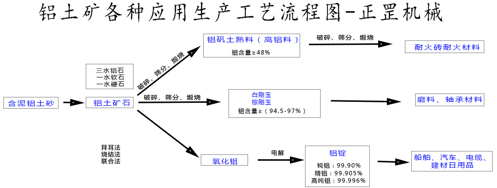 鋁土礦工藝圖