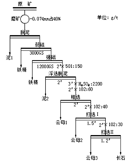 鉀長石選礦工藝